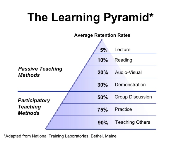 The learning pyramid. In essence, we learn better from actual experience and practice. We retain much less when we’re lectured by a teacher or a colleague.